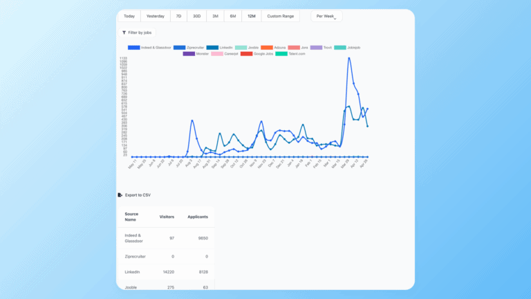 100Hires: Candidate source report
