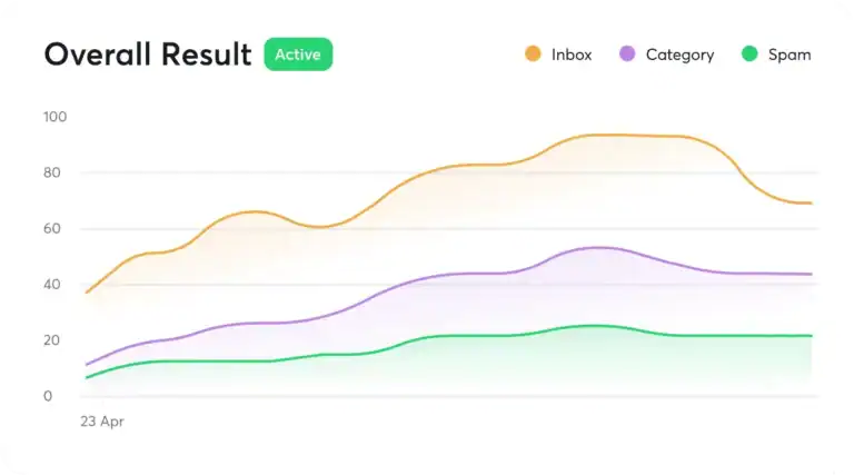 Instantly: Campaign results graph
