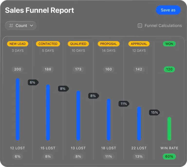 Close: Sales funnel report