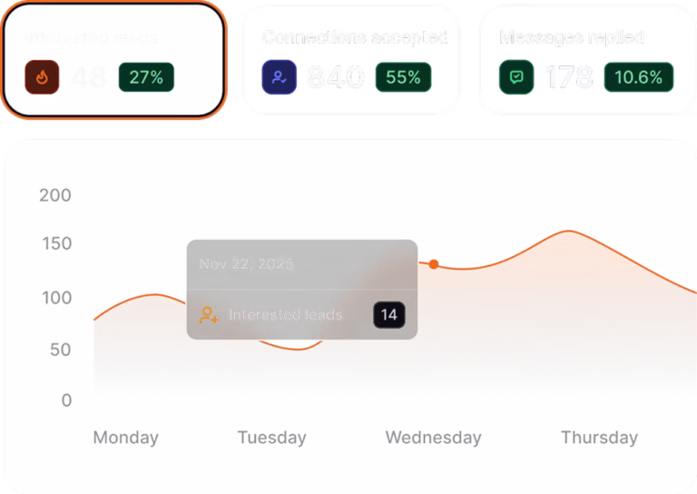 HeyReach: Interested leads chart