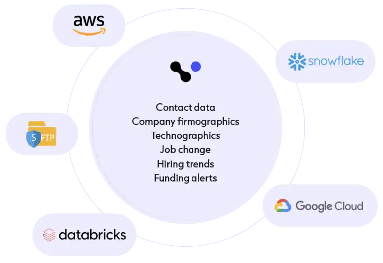 Cognism: B2B data product view