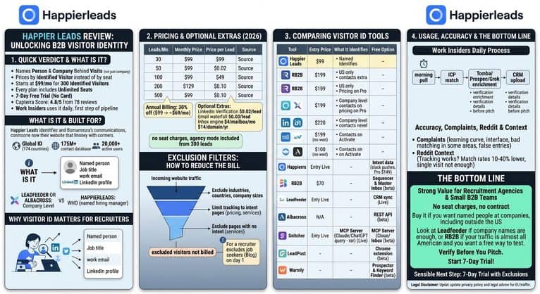Happierleads Review 2026: Is Person Level Visitor ID Worth $99?