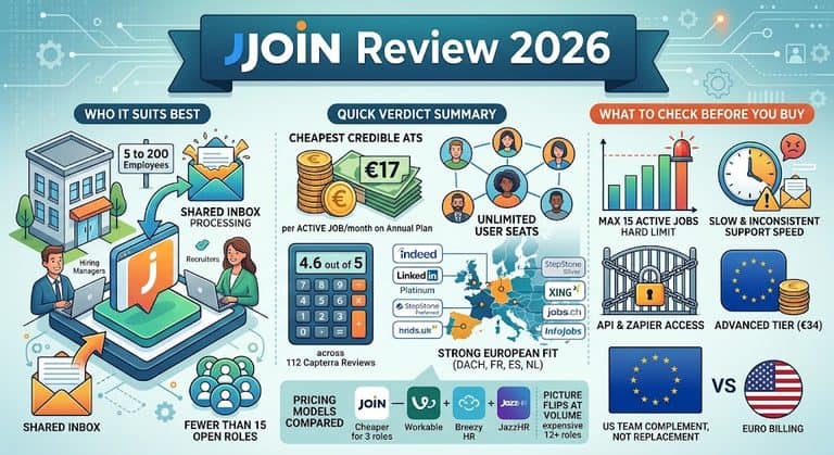 JOIN Review 2026: Is the Cost Effective Per Job ATS Worth It?