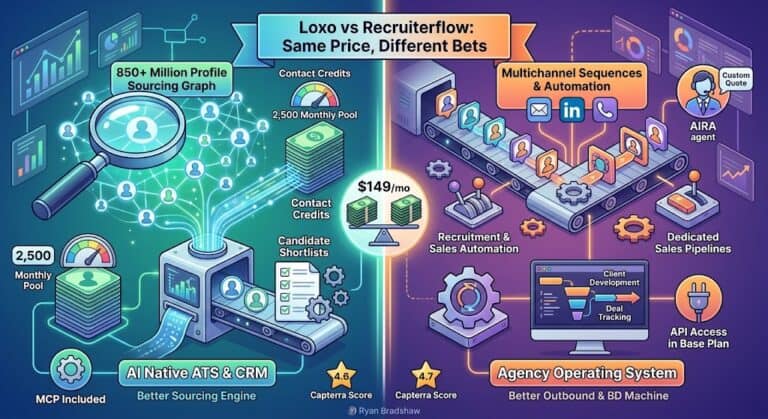 Loxo vs Recruiterflow: Same Price, Different Bets
