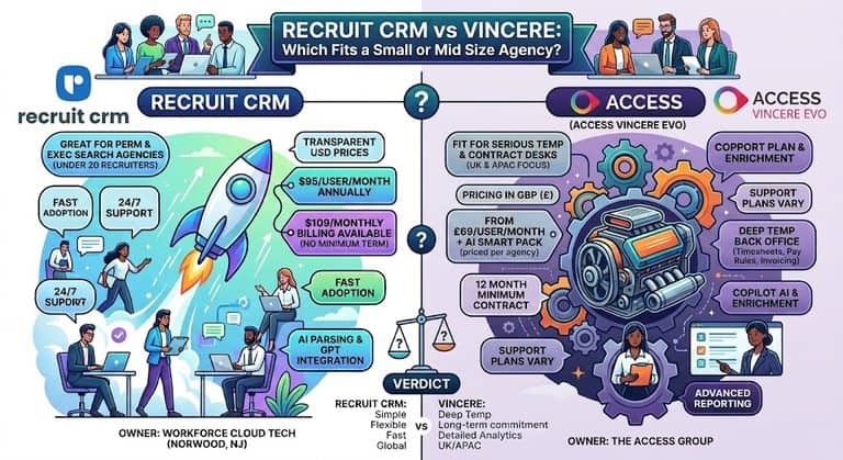 Recruit CRM vs Vincere: Which Fits a Small or Mid Size Agency?