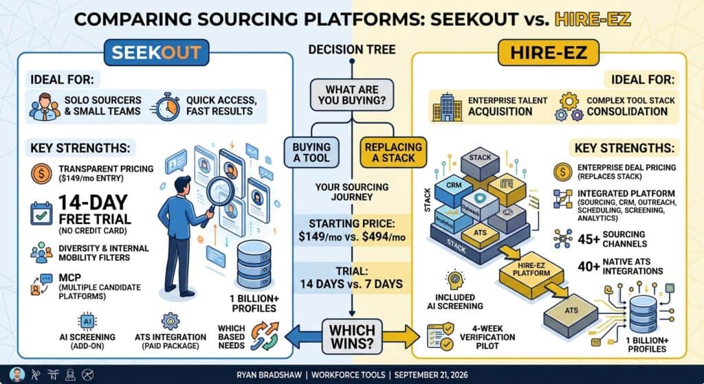 Comparison of sourcing platforms SeekOut and hireEZ for talent acquisition.