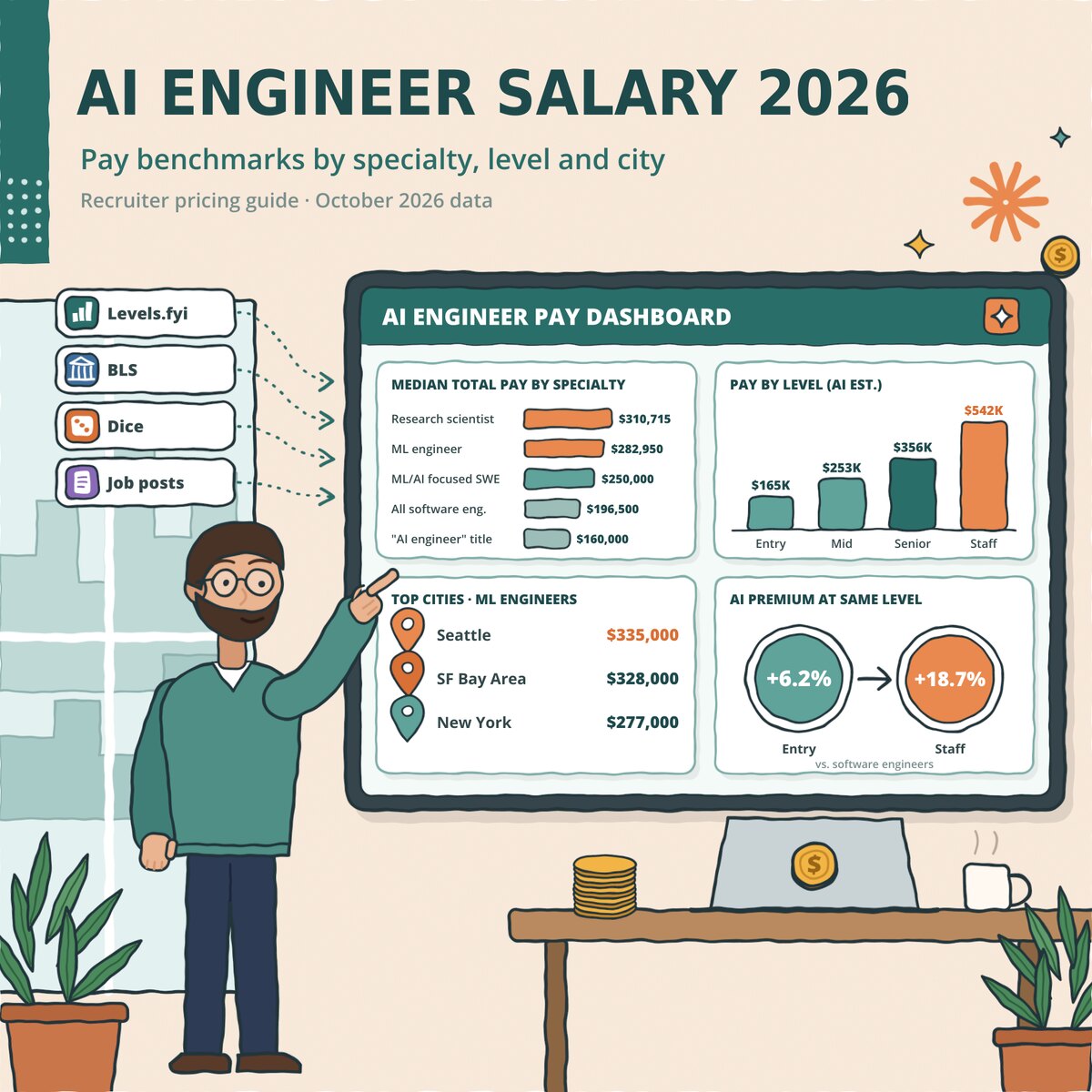 AI engineer salary 2026 infographic showing median pay by specialty, pay by level, top paying cities and the AI pay premium