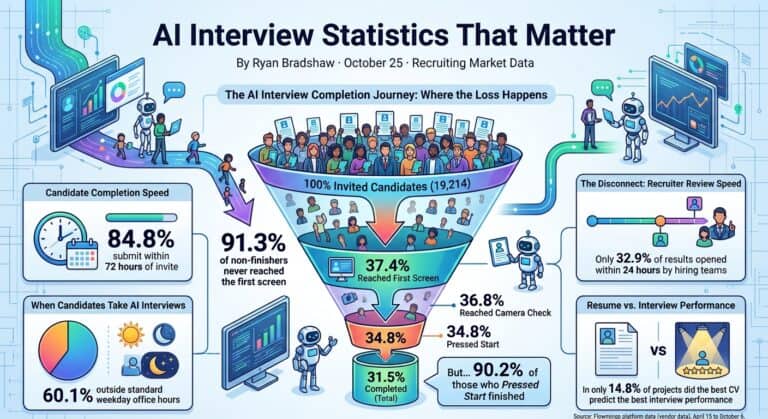 AI Interview Statistics That Matter in 2026