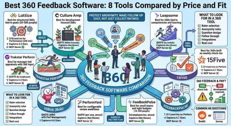 Best 360 Feedback Software in 2026: 9 Tools Compared by Price and Fit