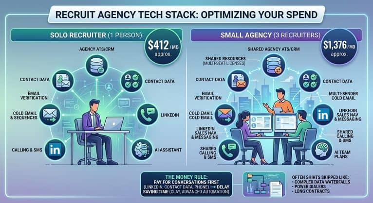Recruitment Agency Tech Stack 2026: What Should a Solo Recruiter and a Small Agency Actually Pay For?