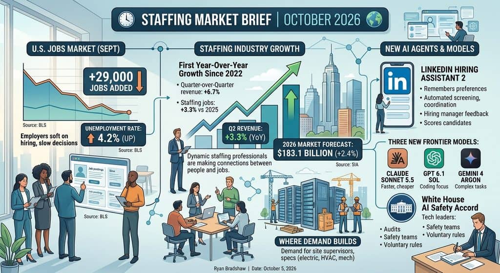 Staffing Market Brief October 2026: staffing and recruiting market illustration